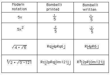 Description: http://www-groups.dcs.st-and.ac.uk/~history/Diagrams/Bombelli.gif