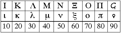 Description: http://www-groups.dcs.st-and.ac.uk/~history/Diagrams/greek_numbers_9.gif